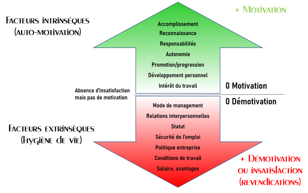 Definition De La Motivation Au Travail La Motivation au Travail : Que Nous Disent Maslow et Herzberg